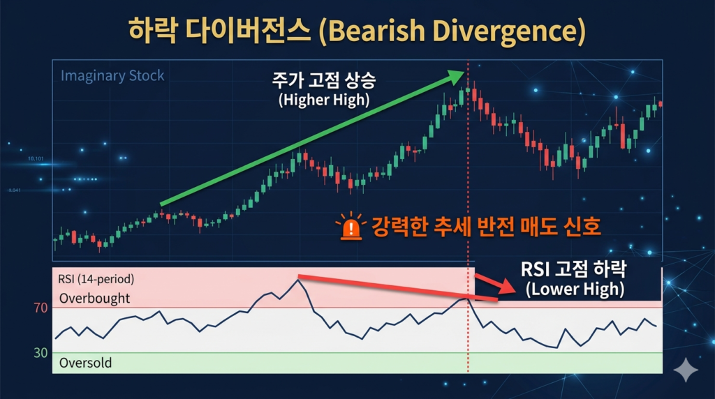 주식 RSI 하락 다이버전스 패턴 주가 고점 상승과 지표 고점 하락 강력한 추세 반전 매도 신호 가이드 차트