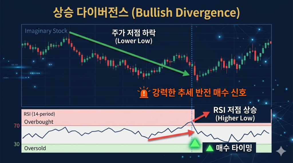 주식 RSI 상승 다이버전스 패턴 주가 저점 하락과 지표 저점 상승 강력한 추세 반전 매수 타이밍 가이드 차트