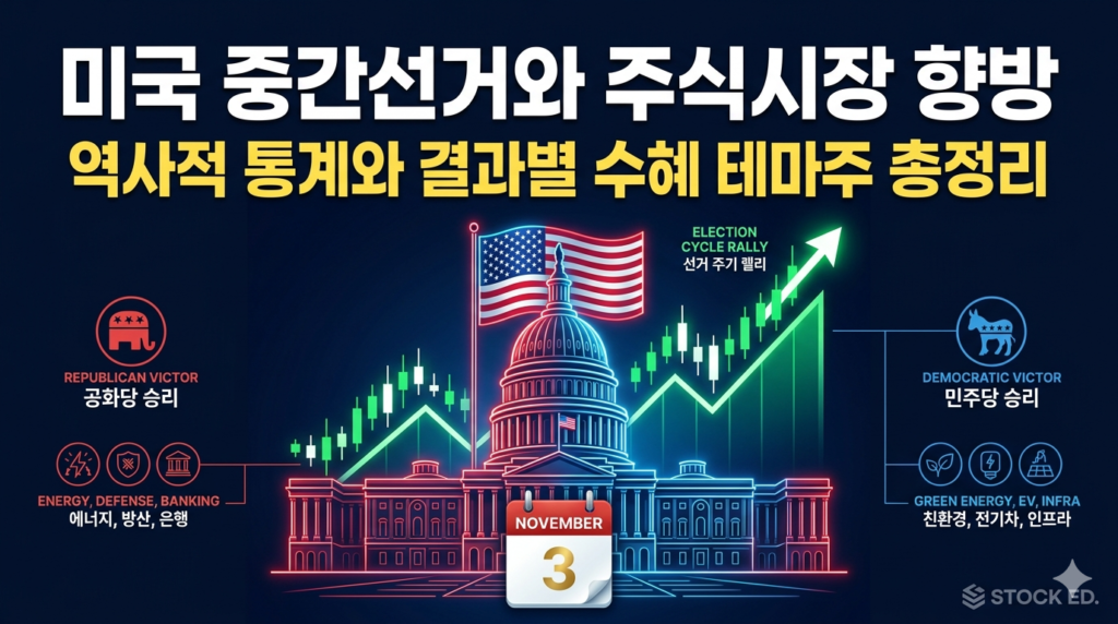 미국 중간선거 주기 통계에 따른 S&P 500 주가 지수 상승 패턴과 시나리오별 수혜 섹터 요약 인포그래픽