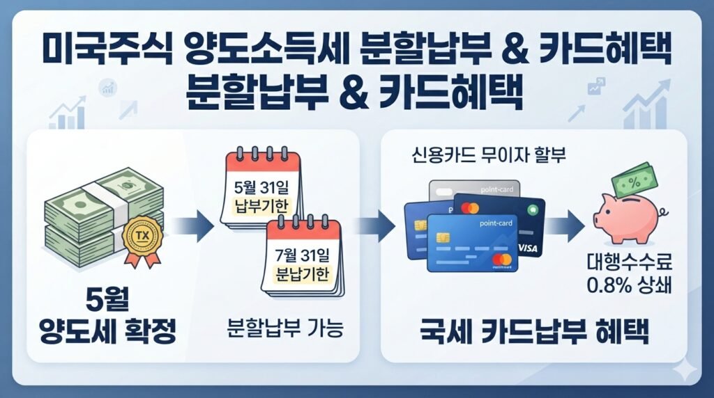 미국주식 양도소득세 고액 고지서 분할납부 및 신용카드 대행수수료 절세 실무 가이드 썸네일